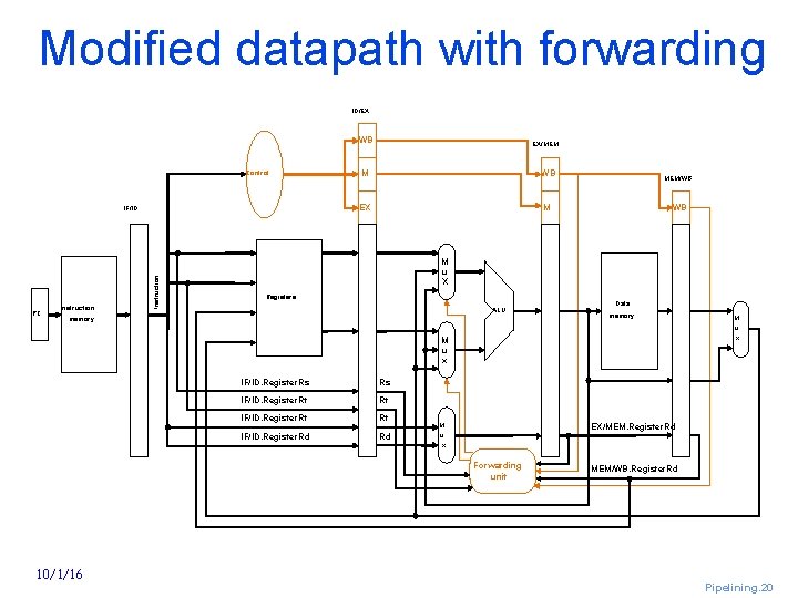 Modified datapath with forwarding ID/EX WB Control PC Instruction IF/ID EX/MEM M WB EX