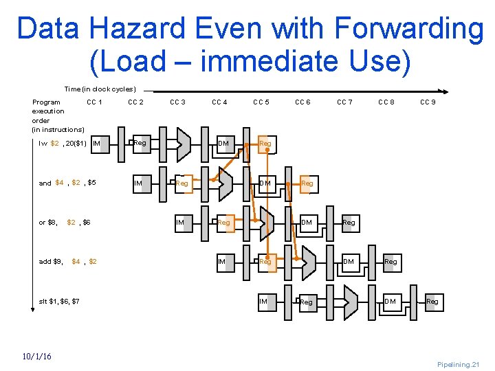 Data Hazard Even with Forwarding (Load – immediate Use) Time (in clock cycles) Program