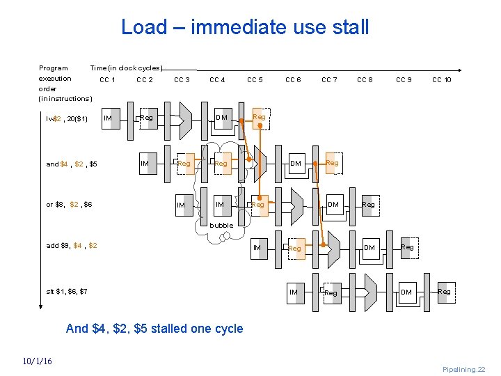 Load – immediate use stall Program Time (in clock cycles) execution order (in instructions)