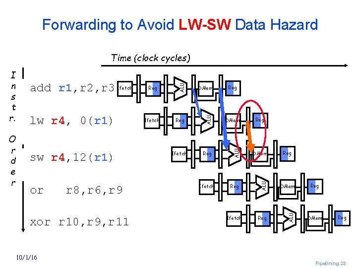 Forwarding to Avoid LW-SW Data Hazard or r 8, r 6, r 9 xor