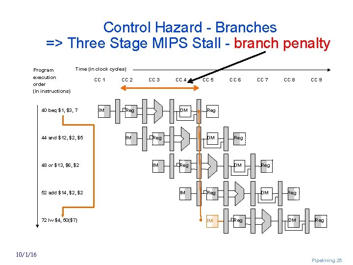 Control Hazard Branches => Three Stage MIPS Stall branch penalty Program execution order (in