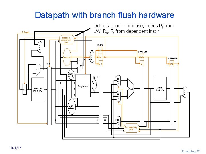 Datapath with branch flush hardware Detects Load – imm use, needs Rt from LW,