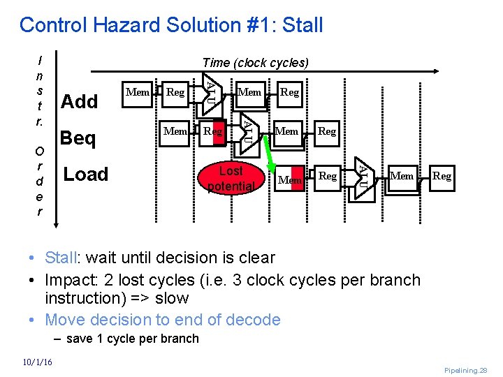 Control Hazard Solution #1: Stall Add Beq Mem Reg Reg Mem Lost potential Mem