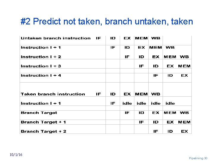 #2 Predict not taken, branch untaken, taken 10/1/16 Pipelining. 30 