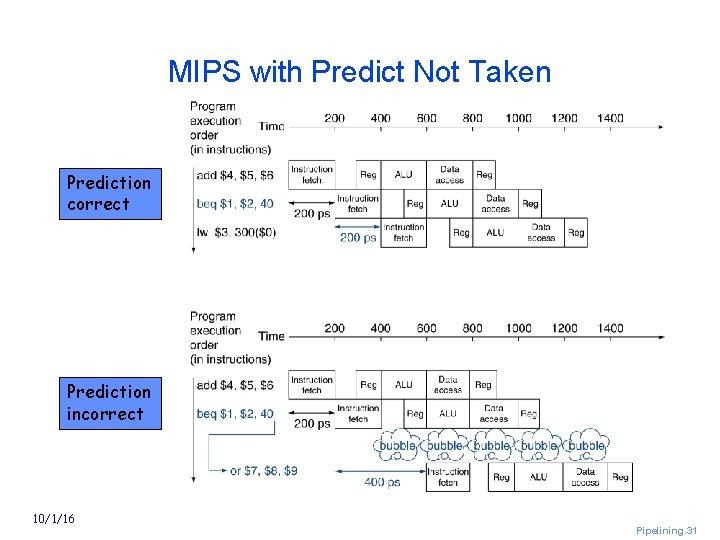 MIPS with Predict Not Taken Prediction correct Prediction incorrect 10/1/16 Pipelining. 31 