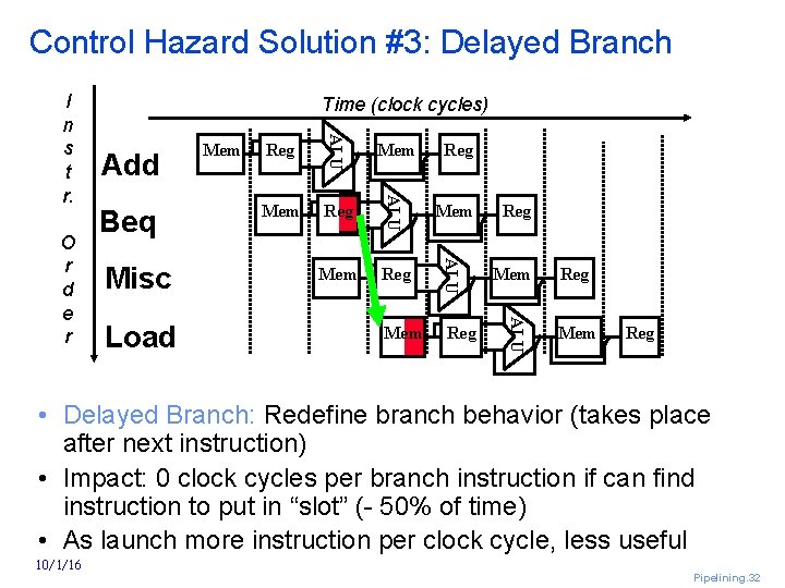Control Hazard Solution #3: Delayed Branch Misc Load Mem Reg Mem Reg ALU Beq