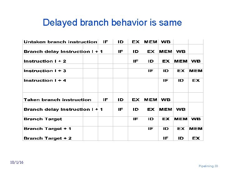 Delayed branch behavior is same 10/1/16 Pipelining. 33 