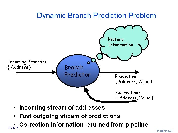 Dynamic Branch Prediction Problem History Information Incoming Branches { Address } Branch Predictor Prediction