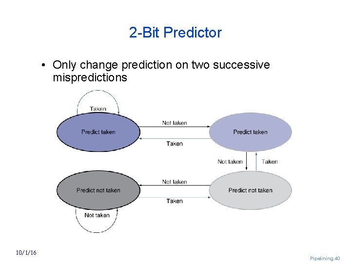 2 Bit Predictor • Only change prediction on two successive mispredictions 10/1/16 Pipelining. 40