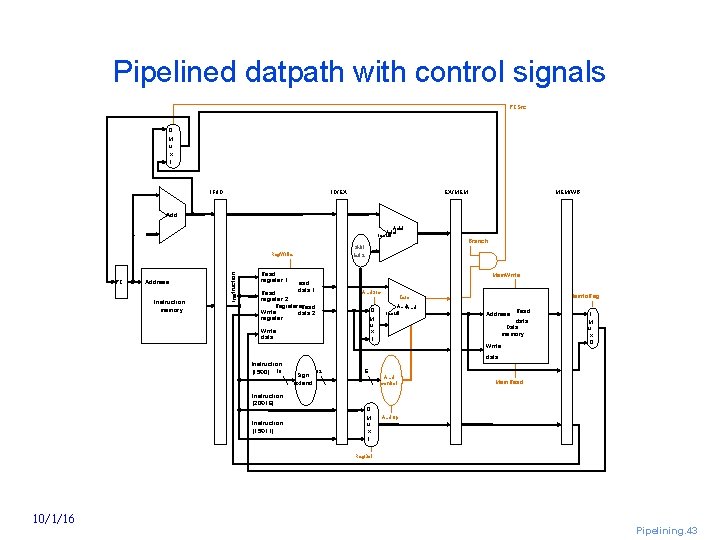 Pipelined datpath with control signals PCSrc 0 M u x 1 IF/ID ID/EX EX/MEM