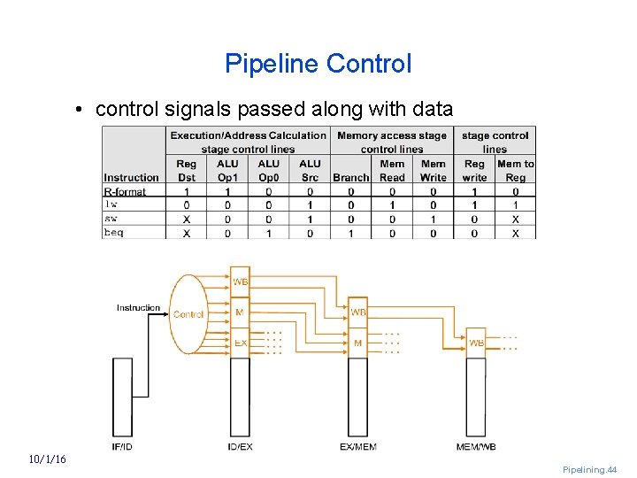 Pipeline Control • control signals passed along with data 10/1/16 Pipelining. 44 