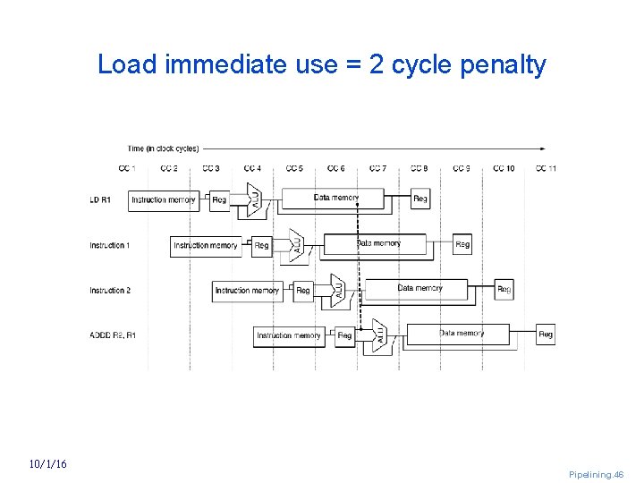 Load immediate use = 2 cycle penalty 10/1/16 Pipelining. 46 