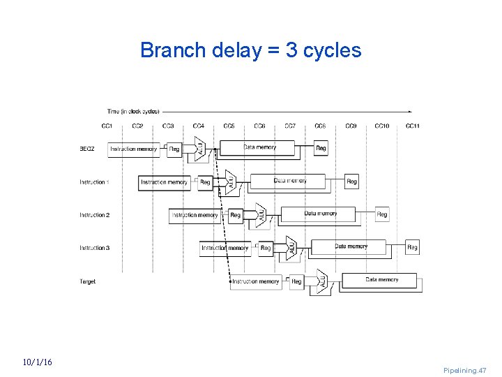 Branch delay = 3 cycles 10/1/16 Pipelining. 47 