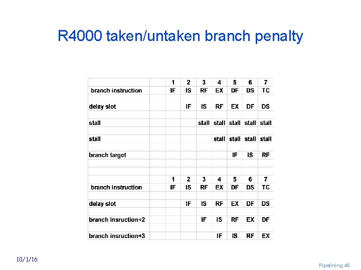 R 4000 taken/untaken branch penalty 10/1/16 Pipelining. 48 