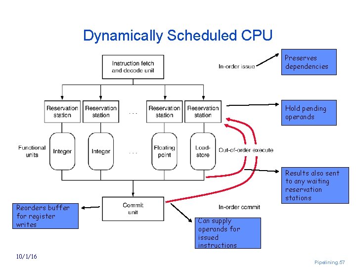 Dynamically Scheduled CPU Preserves dependencies Hold pending operands Results also sent to any waiting