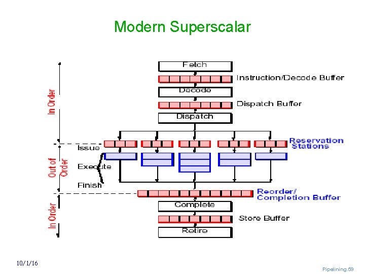 Modern Superscalar 10/1/16 Pipelining. 59 