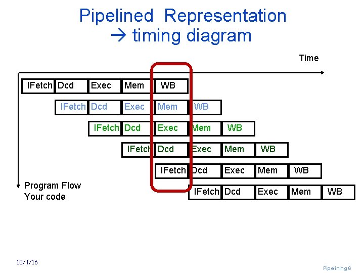 Pipelined Representation timing diagram Time IFetch Dcd Exec IFetch Dcd Mem WB Exec Mem