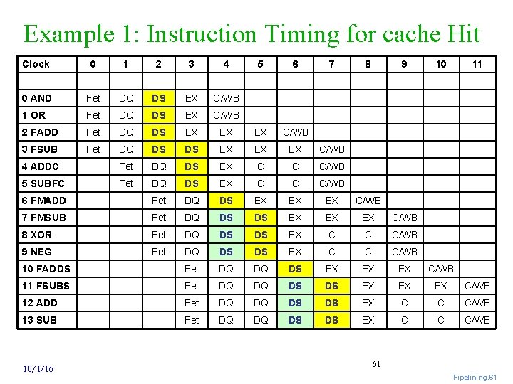 Example 1: Instruction Timing for cache Hit Clock 0 1 2 3 4 5