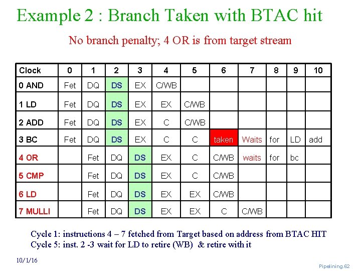 Example 2 : Branch Taken with BTAC hit No branch penalty; 4 OR is