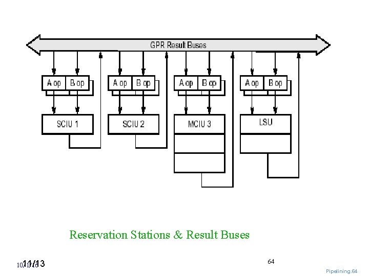 Reservation Stations & Result Buses 11/13 10/1/16 64 Pipelining. 64 