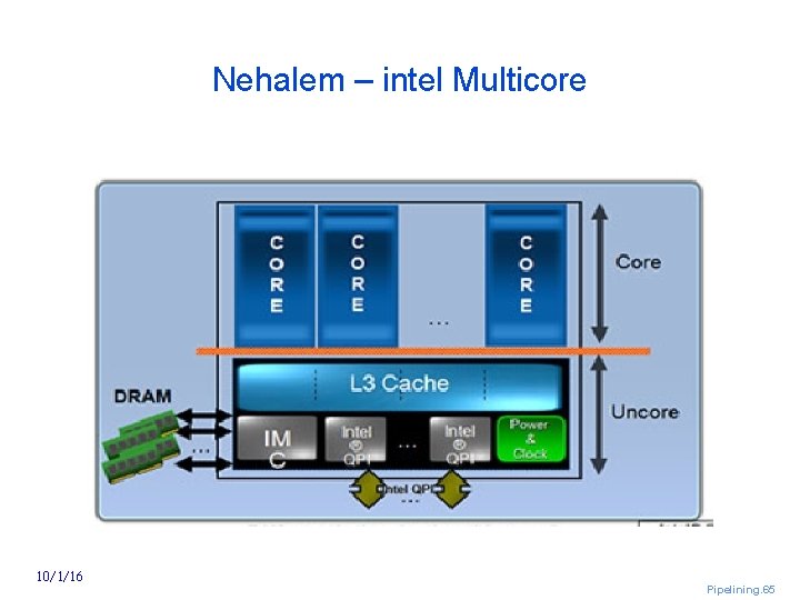 Nehalem – intel Multicore 10/1/16 Pipelining. 65 