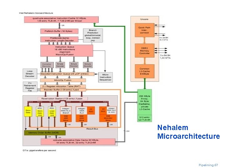 Nehalem Core Nehalem Microarchitecture 10/1/16 Pipelining. 67 