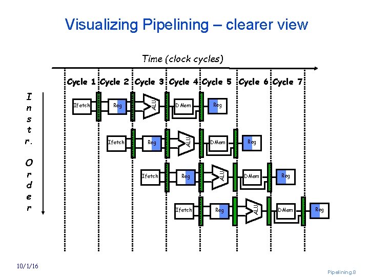 Visualizing Pipelining – clearer view Time (clock cycles) 10/1/16 Ifetch DMem Reg ALU O