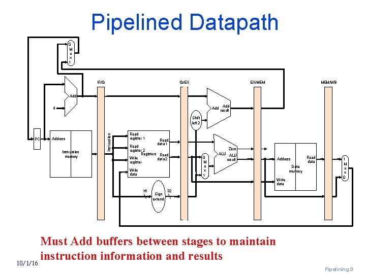 Pipelined Datapath 0 M u x 1 IF/ID ID/EX EX/MEM MEM/WB Add Add result
