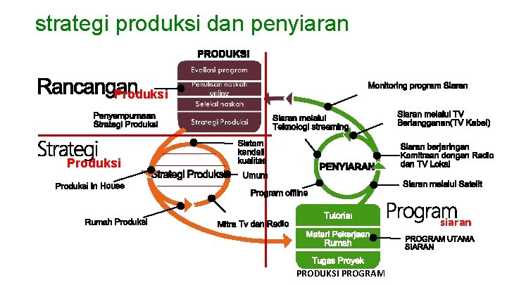 strategi produksi dan penyiaran PRODUKSI Produksi Penyempurnaan Strategi Produksi Tutorial Materi Pekerjaan Rumah Tugas