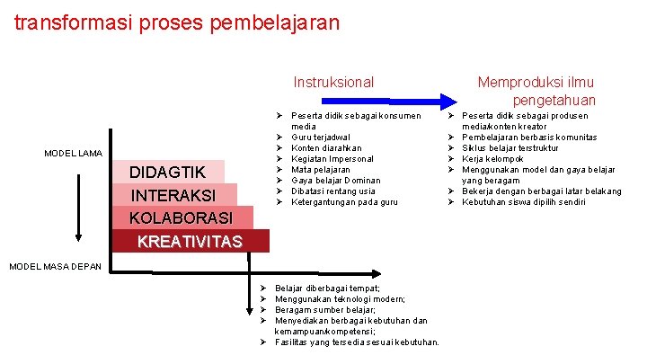 transformasi proses pembelajaran Instruksional Ø Peserta didik sebagai konsumen media Ø Guru terjadwal Ø