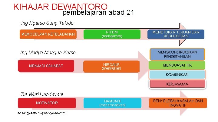 KIHAJAR DEWANTORO pembelajaran abad 21 Ing Ngarso Sung Tulodo MEMODELKAN KETELADANAN NITENI (mengamati) MENETUKAN