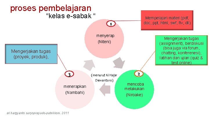 proses pembelajaran “kelas e-sabak “ Mempelajari materi (pdf, doc, ppt, html, swf, flv, dll)