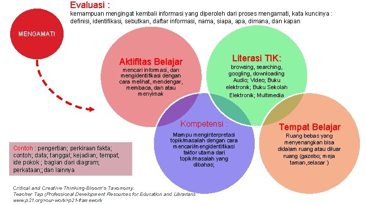 Evaluasi : kemampuan mengingat kembali informasi yang diperoleh dari proses mengamati, kata kuncinya :