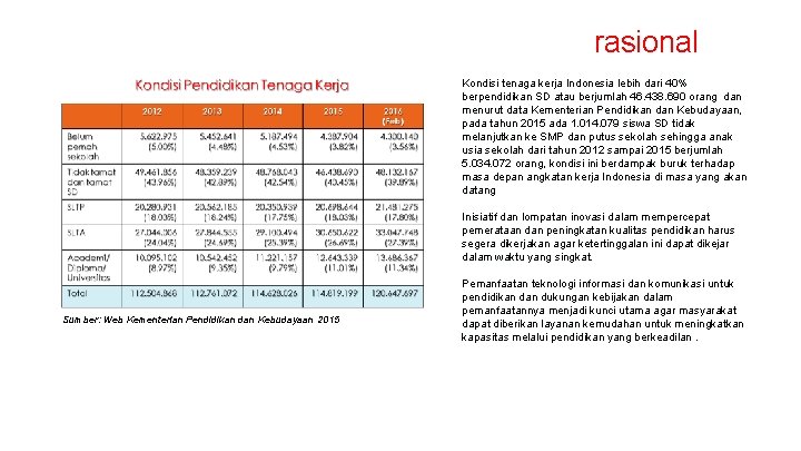 rasional Kondisi tenaga kerja Indonesia lebih dari 40% berpendidikan SD atau berjumlah 46. 438.