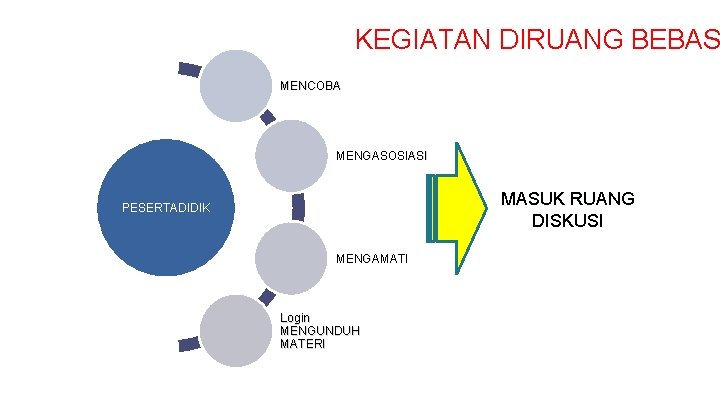 KEGIATAN DIRUANG BEBAS MENCOBA MENGASOSIASI MASUK RUANG DISKUSI PESERTADIDIK MENGAMATI Login MENGUNDUH MATERI 