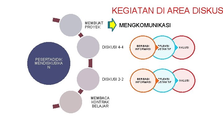 KEGIATAN DI AREA DISKUS MEMBUAT PROYEK MENGKOMUNIKASI DISKUSI 4 -4 BERBAGI INFORMASI REFLEKSI SUBSTANTIF