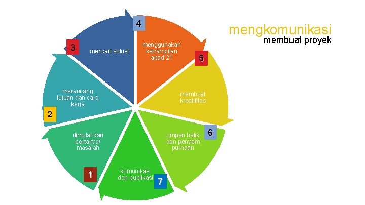 4 3 mencari solusi mengkomunikasi menggunakan ketrampilan abad 21 merancang tujuan dan cara kerja