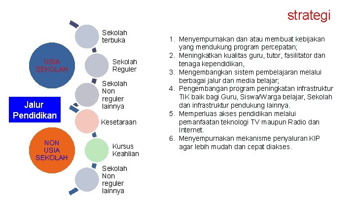 strategi Sekolah terbuka USIA SEKOLAH Jalur Pendidikan NON USIA SEKOLAH Sekolah Reguler Sekolah Non