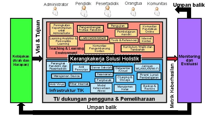 Pendidik Kebijakan (Arah dan Harapan) Peningkatan Kepemimpinan untuk Administrator Pengembangan Profesi Pendidik Learning Analytics