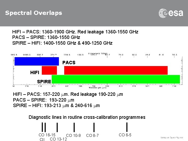 Spectral Overlaps HIFI – PACS: 1360 -1900 GHz. Red leakage 1360 -1550 GHz PACS