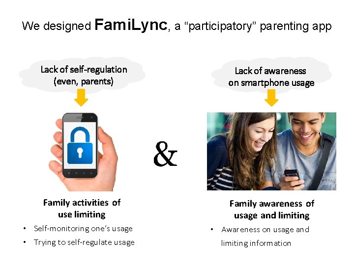 We designed Fami. Lync, a “participatory” parenting app Lack of self-regulation (even, parents) Lack
