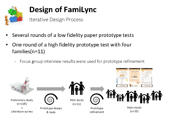 Design of Fami. Lync Iterative Design Process • Several rounds of a low fidelity