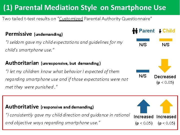 (1) Parental Mediation Style on Smartphone Use Two tailed t-test results on “Customized Parental