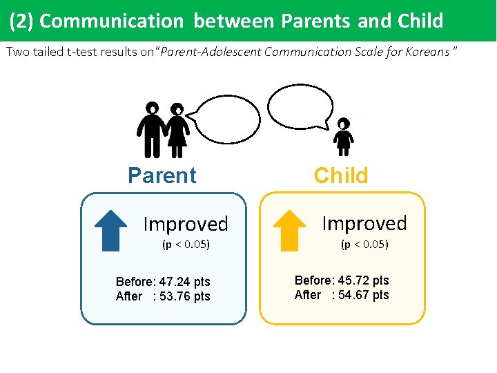 (2) Communication between Parents and Child Two tailed t-test results on“Parent-Adolescent Communication Scale for