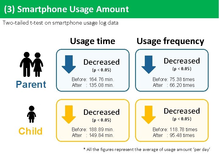 (3) Smartphone Usage Amount Two-tailed t-test on smartphone usage log data Usage time Decreased