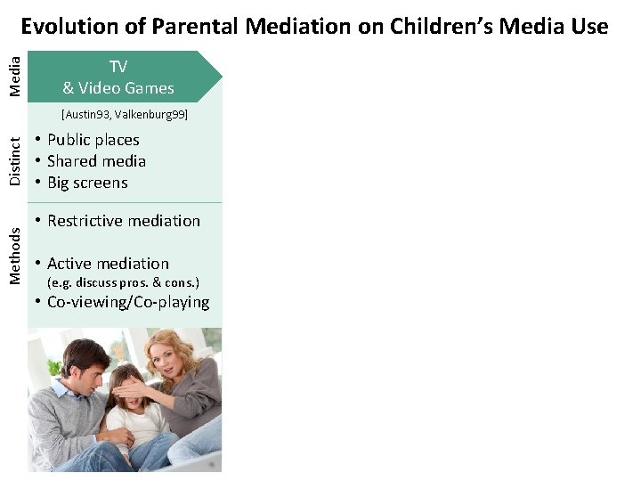 Media Evolution of Parental Mediation on Children’s Media Use TV & Video Games Methods