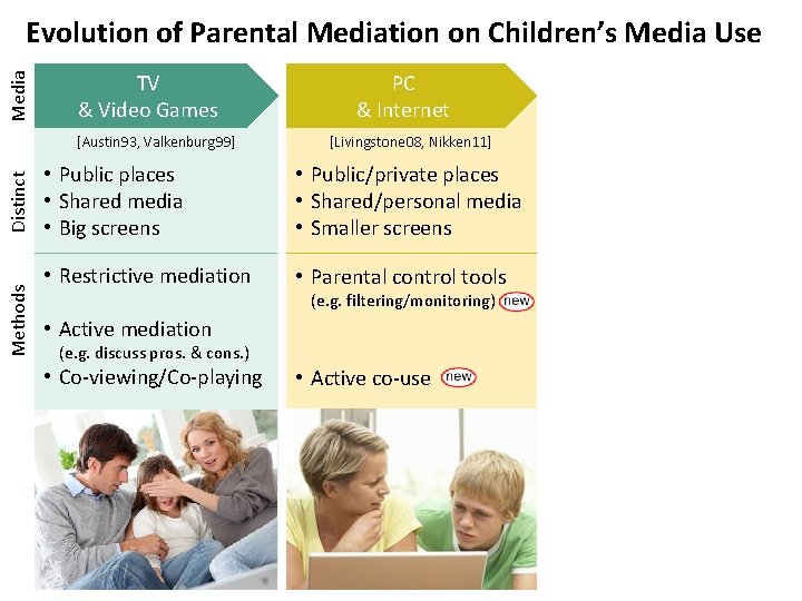 Media Evolution of Parental Mediation on Children’s Media Use TV & Video Games Methods