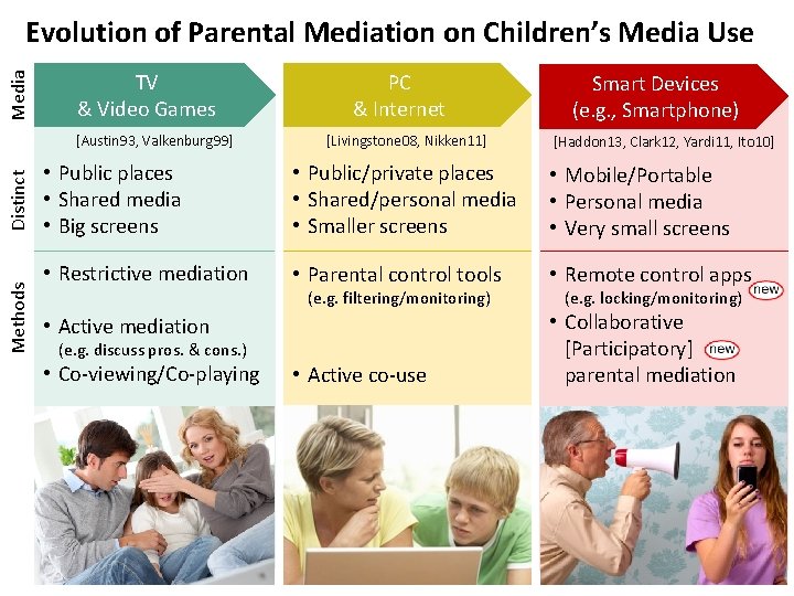 Media Evolution of Parental Mediation on Children’s Media Use TV & Video Games Methods