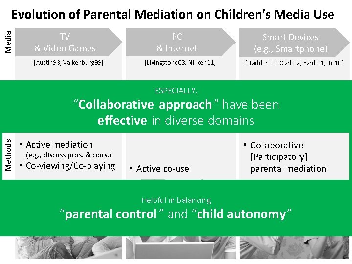 Media Evolution of Parental Mediation on Children’s Media Use TV & Video Games [Austin