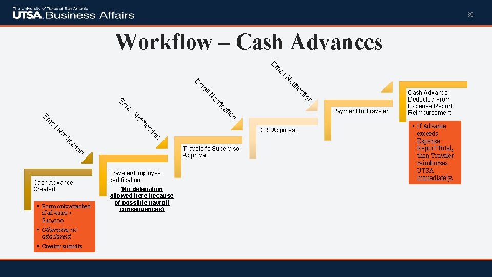 35 Workflow – Cash Advances ai Em l. N tio ca ai ifi ot